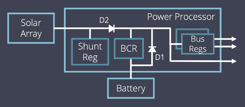 Quasi-Regulated DET Diagram